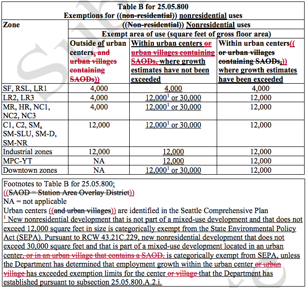 The new categorical exemptions adopted for non-residential uses, minus the text stricken. (City of Seattle)