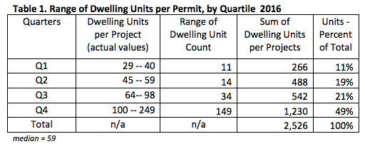 Dwelling unit data for the 32 projects evaluated. (City of Seattle)