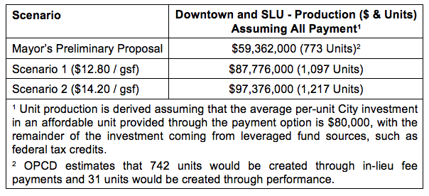 Comparison of the different scenarios and Mayor's proposal. (City of Seattle)