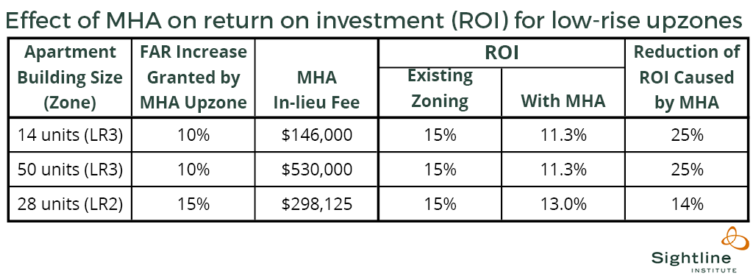 Bertolet quantified the reduction of ROI caused by MHA, but didn't consider land value changes. (Sightline Institute)