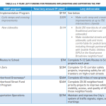 Sidewalk Move Seattle Levy
