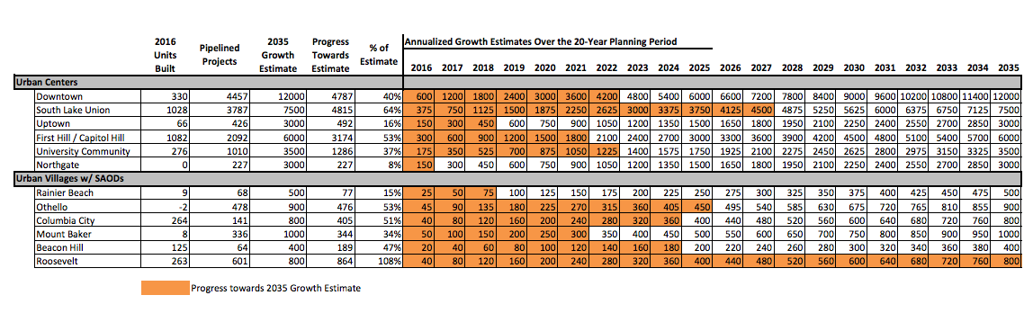 Projected growth estimates by urban center and urban village in a SOAD. (City of Seattle)