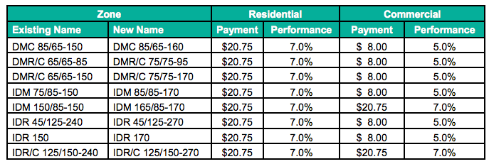 Proposed MHA requirements by zone and development type. (City of Seattle)