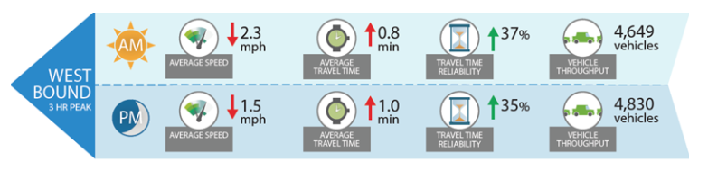 Motorized traffic changes on Mercer Street westbound from signal modifications. (City of Seattle)