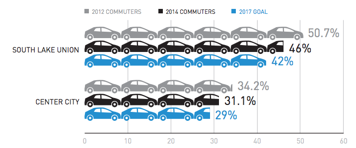 City of Seattle Commute Trip Reduction Actuals, 2012 and 2014, with 2017 goals. (City of Seattle)