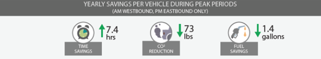 Dubious carbon savings assumptions for the Mercer ITS project. (City of Seattle)
