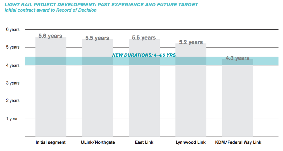 Sound Transit past experience and future target for the light rail planning process. (Sound Transit)