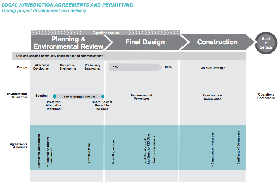 The full planning and construction process for project delivery. (Sound Transit)