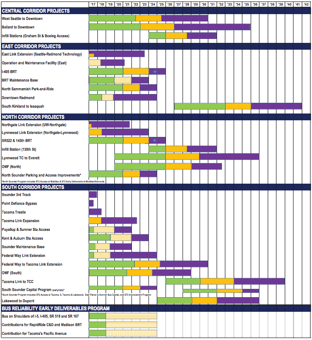 The timeline of Sound Transit projects. Green = project development; yellow = final design (hatched lines mean design-build contract); purple = construction; and diamond = start of BRT revenue service. (Sound Transit)