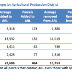 Staff – Agricultural Production District