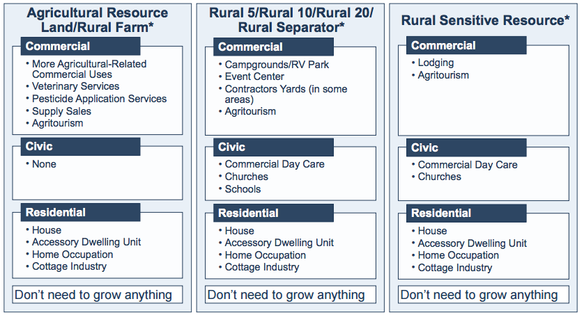General uses allowed on different types of rural and resource lands. (Pierce County)