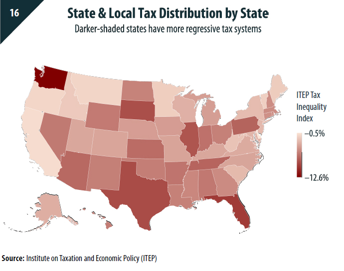 Washington ranks as the most regressive tax system in America. (Institute on Taxation and Economic Policy)