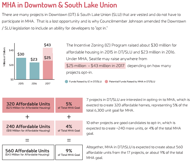 How 17 different projects in Downtown and SLU opting in to the MHA program could have a big impact. (City of Seattle)