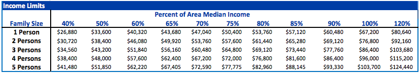 HUD-approved local area median income limits. (City of Seattle)