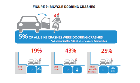 Bicycle dooring crashes. (SDOT)