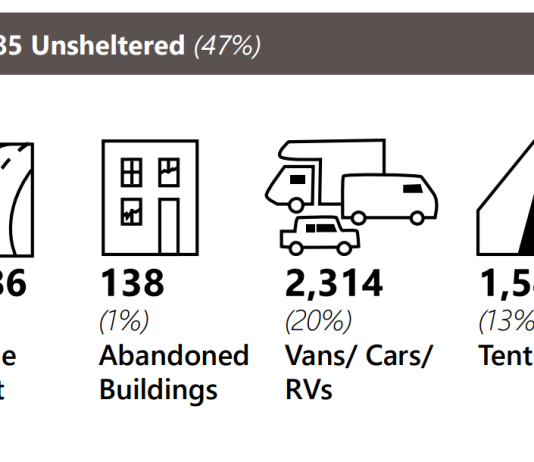 5,485: One Night Unsheltered Count Reaches New High
