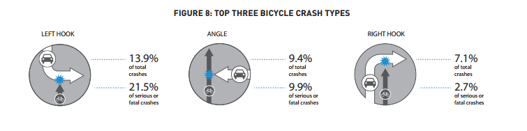 Top three bicycle crash types in Seattle. (SDOT)