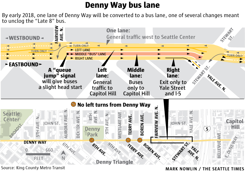 Denny Way bus queue jump in three-lane eastbound configuration between Fairview and Yale. (The Seattle Times)