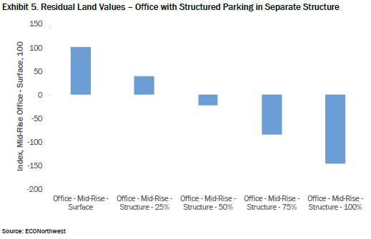ECONorthwest study showing financial tipping point for mid-rise office development with structured parking. (City of Issaquah)