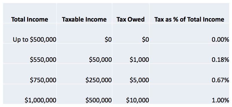 Taxes owned and effective income tax for residents filing taxes jointly as a married couple. (City of Seattle)