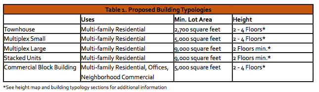 Example of proposed building typologies for the zone. (City of Everett)