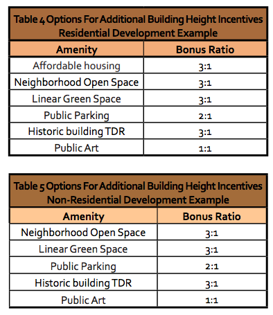 Types of incentives that could be used for residential and non-residential development. (City of Everett)