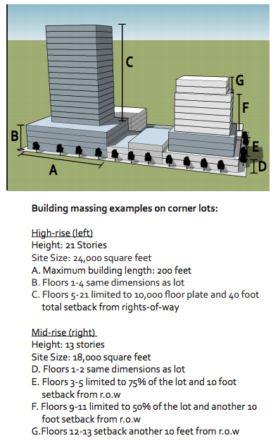 How the form of buildings would be controlled in Metro Everett. (City of Everett)