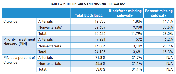 Blockfaces and missing sidewalks in Seattle. (City of Seattle)