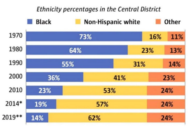 Ethnic changes that have and are taking place in the Central District. (City of Seattle)