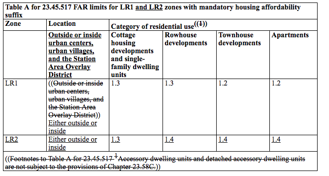 Maximum FAR limits proposed for certain uses in the MHA LR2 zone. (City of Seattle)