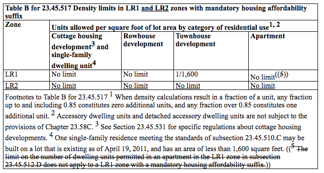 Maximum density limits proposed for certain uses in the MHA LR2 zone. (City of Seattle)
