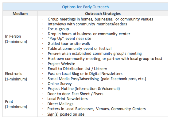 Proposed options for early outreach strategies and general mediums. (City of Seattle)