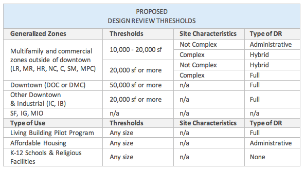 Proposed thresholds for subjecting development to design review. (City of Seattle)