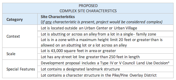 Proposed framework for identifying complex site characteristics. (City of Seattle)