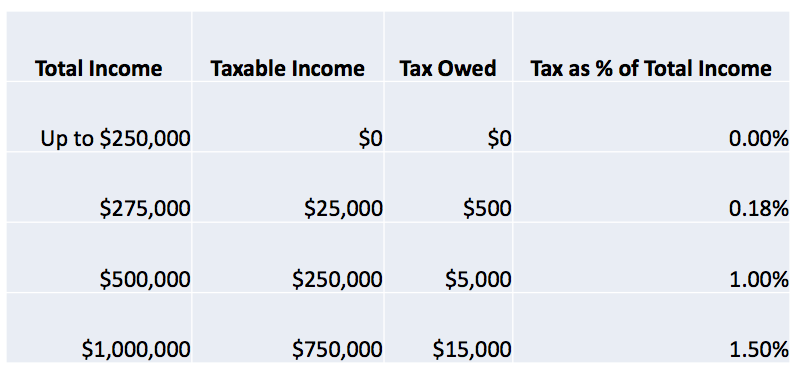 Taxes owned and effective income tax for residents filing taxes as single. (City of Seattle)