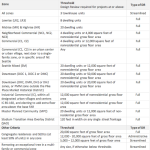 Summary of Design Review Thresholds