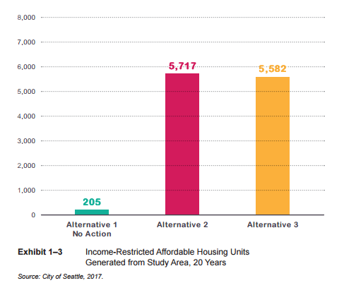 Total rent-restricted affordable units that could be generated under each alternative. (City of Seattle)