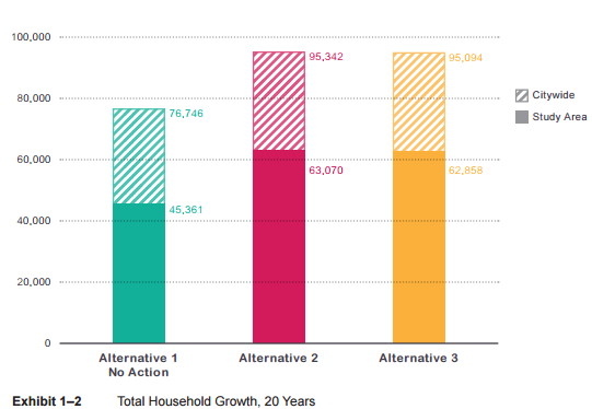 Total housing growth assumed under the three alternatives. (City of Seattle)