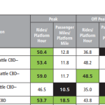 3 and 4 2016 Boardings Per Hour