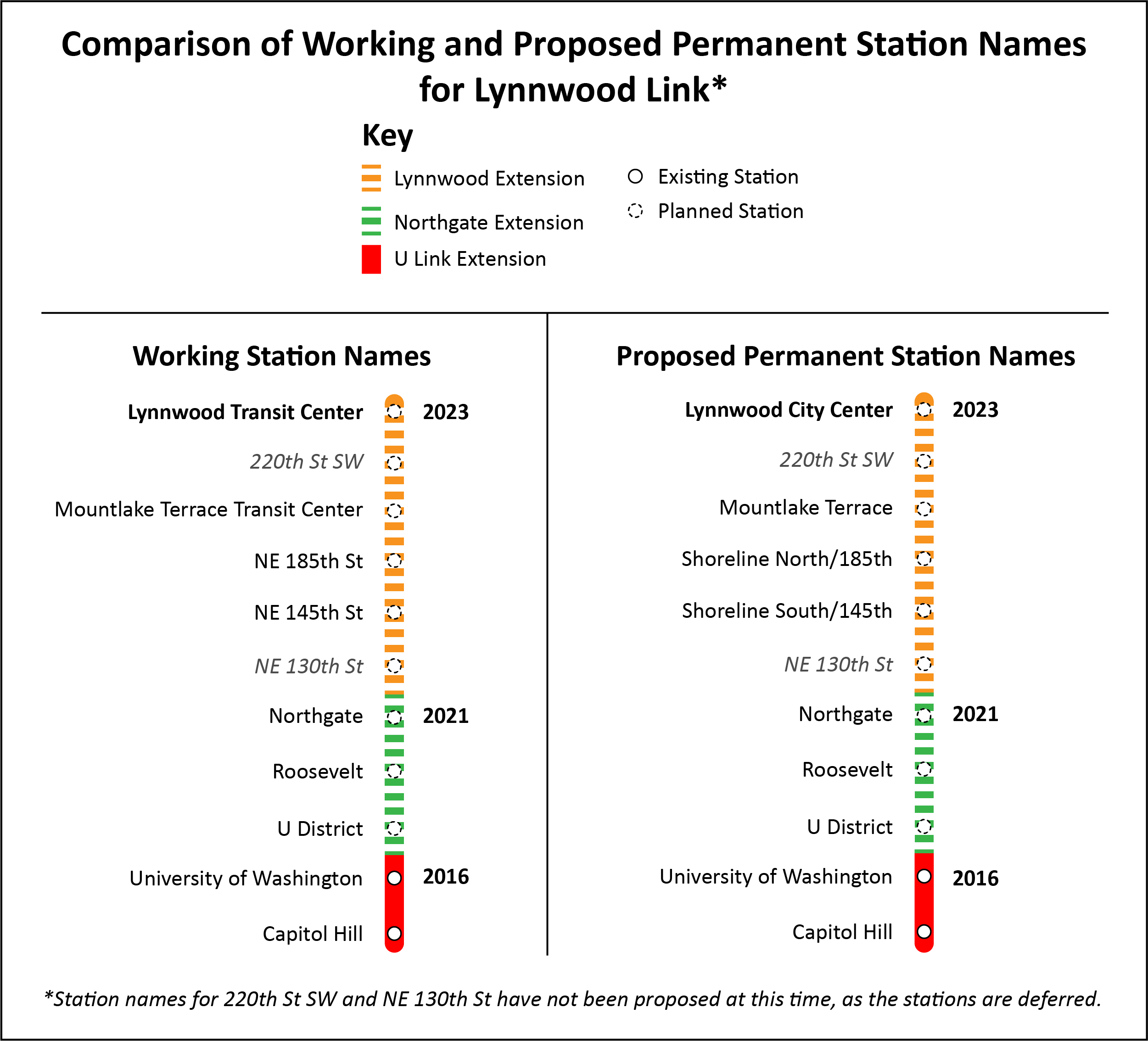 A comparison of the working and proposed permanent station names for the Lynnwood Link extension.