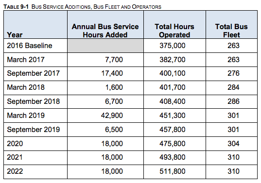 Projected growth of annual service hours and bus fleet. (Community Transit)