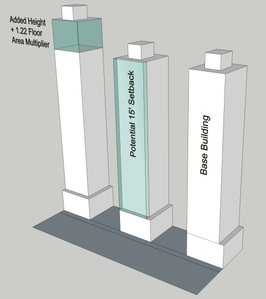 Rendering of residential towers under base building assumptions, foregone building profile with voluntary setback, and added building height and floor area. (City of Seattle)