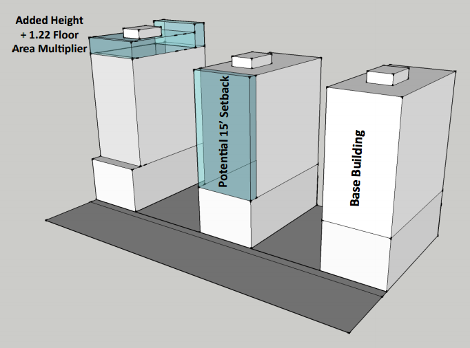 Rendering of commercial towers under base building assumptions, foregone building profile with voluntary setback, and added building height and floor area. (City of Seattle)