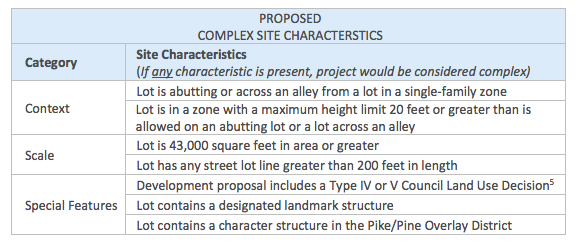 Proposed complex site characteristics for the new design review thresholds. (City of Seattle)