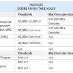 Proposed new design review thresholds. (City of Seattle)