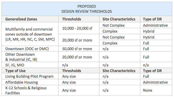 Proposed new design review thresholds. (City of Seattle)