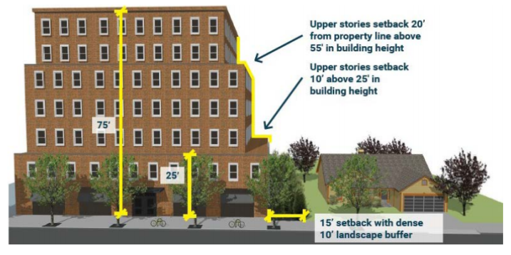 Rendering of how the upper-level stepbacks would work. (City of Edmonds)