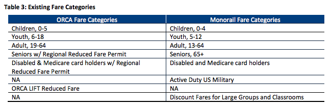 Comparison of fare structures. (City of Seattle)