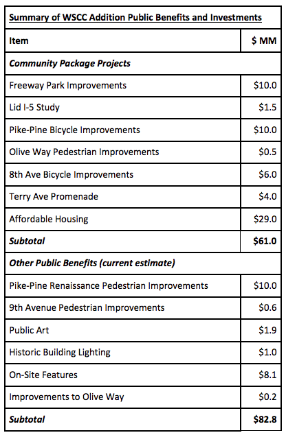 Summary of the public benefits package backed by Pine Street Group. (Community Package Coalition)