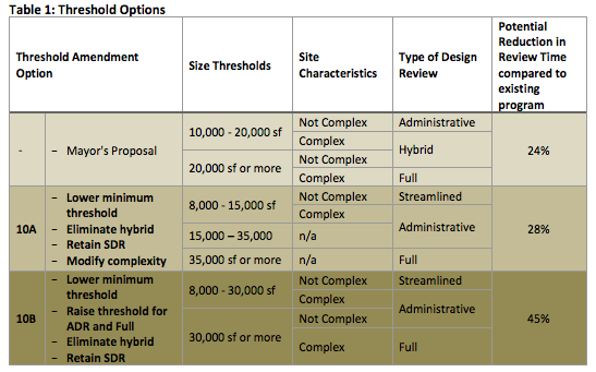 Design Review Comparison